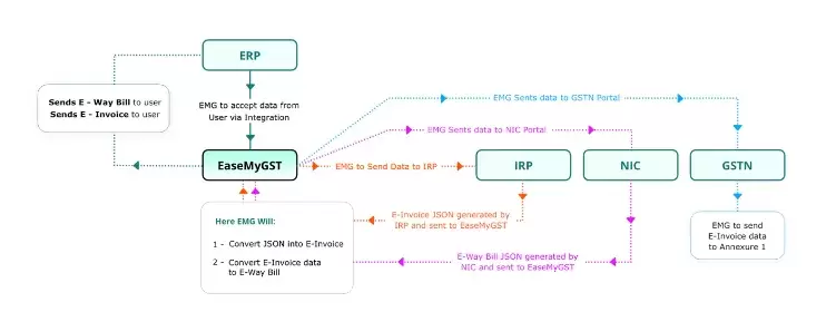 EaseMyGST with Ginesys ERP connector